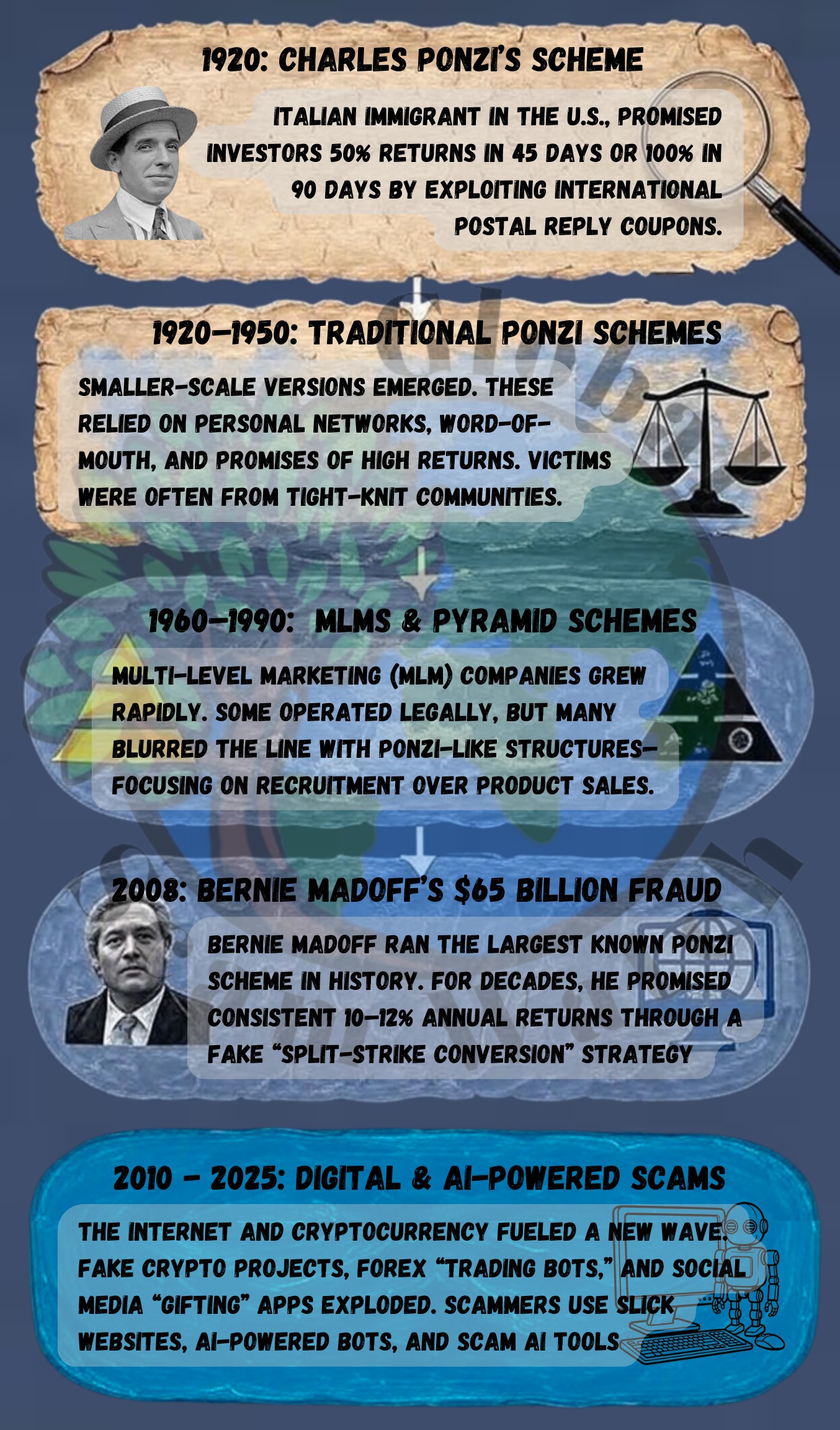 Ponzi scheme history 